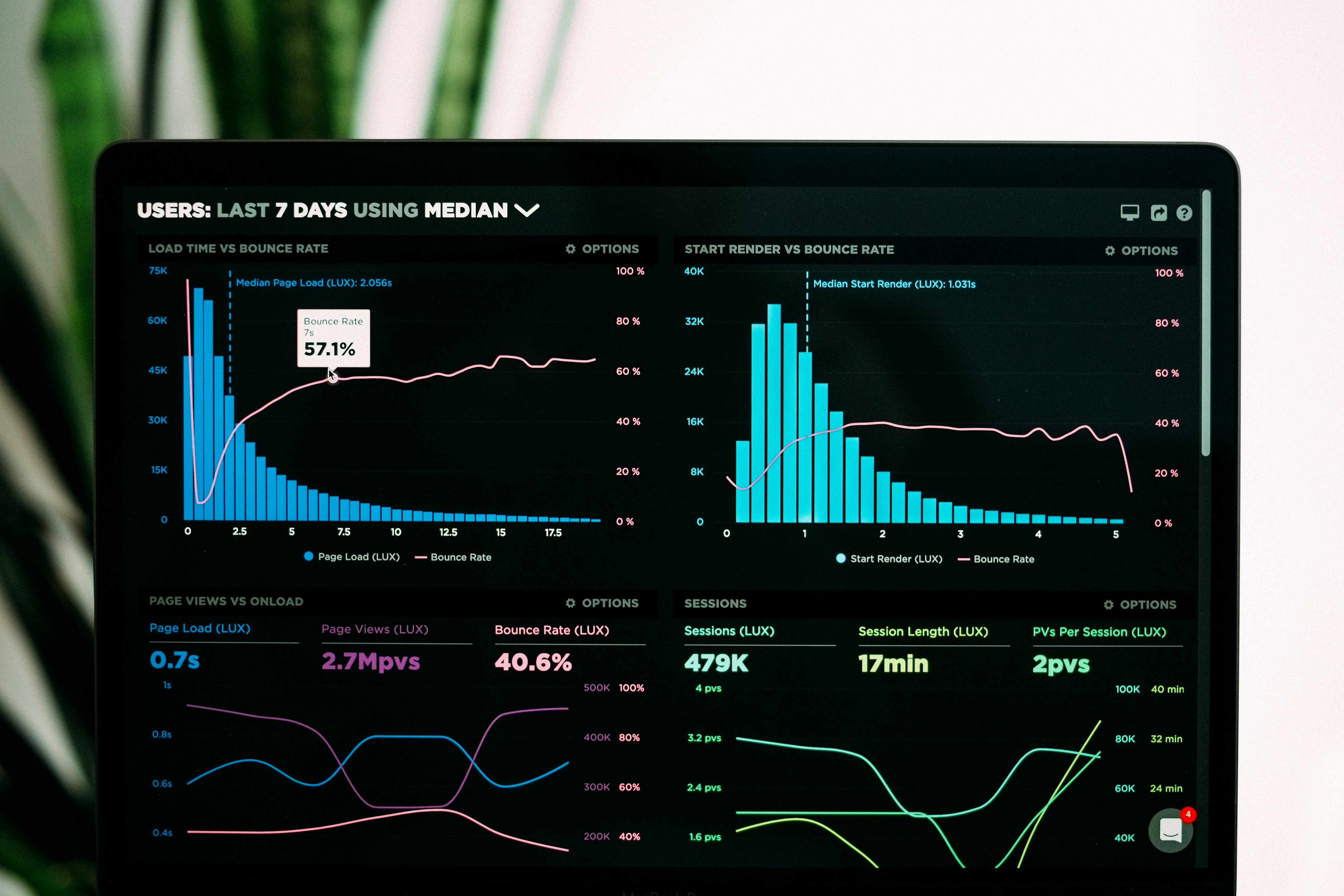 Real-time website analytics dashboard showing load time, bounce rate, and performance metrics